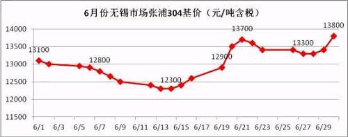 從6月的走勢圖可以看到，月中304價格觸底反彈，價格一度上沖至13700元/噸，而月底市場報價再次走高，并且沖破前期高位，民營鋼廠304冷軋直沖14000元/噸，國有和合資鋼廠304冷軋已經(jīng)突破14000元/噸。