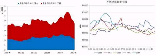 無錫、佛山兩地不銹鋼庫存在5月中旬達到峰值，主要是前期不銹鋼廠利潤可觀，生產(chǎn)企業(yè)開工率較高，而下游需求遲遲未發(fā)力導(dǎo)致庫存大量積壓。而后不銹鋼庫存大幅下降，目前回兩地庫存總量回歸至27萬噸，從季節(jié)性分析圖中可以看到，后期不銹鋼是有補庫需要的。