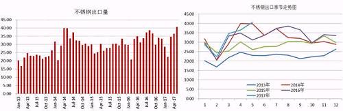 我們知道，我國的不銹鋼產(chǎn)量以及消費量均占到全球的半壁江山，國內(nèi)一部分不銹鋼銷往國外，這部分占到產(chǎn)量的近20%，近幾天，多個進口國對中國不銹鋼出口實施反傾銷，但是中國不銹鋼利用自身的價格等優(yōu)勢在出口方面持續(xù)增長。2017年前5個月出口總量162.68萬噸，國內(nèi)總產(chǎn)量在912萬噸，占比18%，與去年同期出口量相比，漲幅達8.59%。從不銹鋼出口季節(jié)走勢圖可以看出，三季度不銹鋼出口量會存在上漲需求。