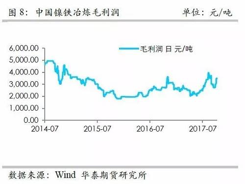 而鎳礦方面，9月份進口量環(huán)比再度增加，不過相對去年同期增量不算太高，并且來自菲律賓的鎳礦進口基本上和去年同期持平，增量主要是印尼鎳礦的進口。但是，從環(huán)比數(shù)據來看，自印尼的進口穩(wěn)定在60萬噸/月。