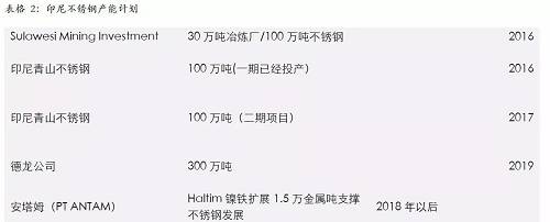 印尼一體化不銹鋼的優(yōu)勢，主要體現(xiàn)在兩個方面，一個是印尼鎳礦資源的豐富，導致鎳鐵成本較低；另外一個是印尼能源豐富，自備電廠現(xiàn)金成本較低。