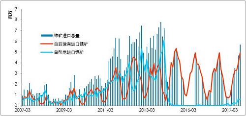 利潤(rùn)有一定維持，鎳鐵有能力跟隨鎳價(jià)，當(dāng)前鎳鐵供應(yīng)并不充沛。