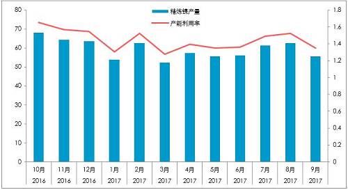 截至10月26日，10月份，LME庫(kù)存增加0.23萬(wàn)噸，至38.4萬(wàn)噸；同期，上期所庫(kù)存下降0.44萬(wàn)噸至4.87萬(wàn)噸，全球總庫(kù)存下降0.21萬(wàn)噸。青山一期的壓制，國(guó)內(nèi)真實(shí)供需短缺幅度或降低至100噸/天。