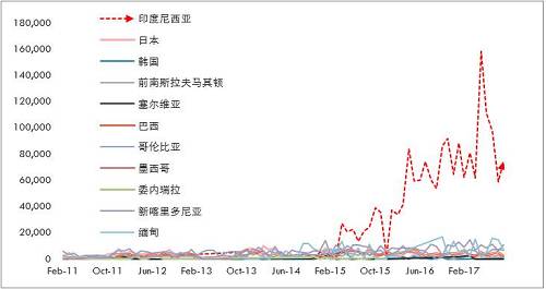 詳細(xì)梳理印尼可能的投放鎳鐵產(chǎn)能情況來(lái)看，2017年是鎳鐵投放的關(guān)鍵年份，而根據(jù)10月份的情況，德龍?jiān)谟∧岬某跗陧?xiàng)目已經(jīng)投入生產(chǎn)，并且已經(jīng)運(yùn)回國(guó)內(nèi)，后續(xù)產(chǎn)能繼續(xù)建設(shè)，另外，德龍?jiān)谟∧岵讳P鋼項(xiàng)目也提上日程因產(chǎn)量比較大，因此后續(xù)鎳鐵產(chǎn)能或繼續(xù)擴(kuò)大。青山二期不銹鋼已經(jīng)投產(chǎn)，鎳鐵產(chǎn)量將對(duì)應(yīng)增加，整體上，印尼鎳鐵高峰已經(jīng)來(lái)臨。