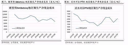 上述幾家主流鎳企除了謝里特國際公司和淡水河谷披露了凈現(xiàn)金成本外，其他公司財(cái)報(bào)均未披露。盡管凈現(xiàn)金成本受某些因素影響上下波動，但整體呈現(xiàn)逐步下降趨勢。從鎳行業(yè)平均凈現(xiàn)金成本來看，當(dāng)倫鎳價格穩(wěn)定在13000美元/噸時，絕大部分鎳企略有盈利。其中也不難發(fā)現(xiàn)，部分規(guī)模較大的鎳企凈現(xiàn)金成本非常低，即使鎳價長期低于8000美元/噸以下，也能維持較強(qiáng)的盈利情況。在這種情況下，所謂的成本支撐的意義并沒有那么大。